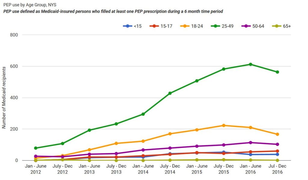 PEP Use in NYS Ending the Epidemic