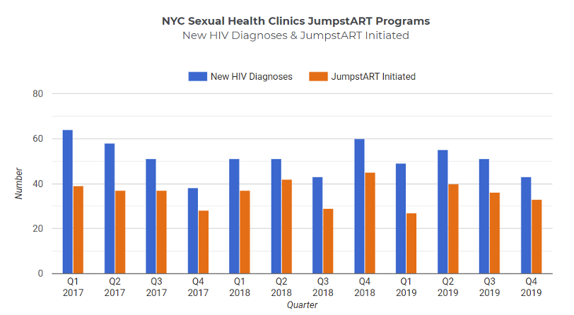 New York City Ending the Epidemic Program Implementation Data Now