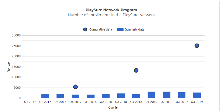 PlaySure data