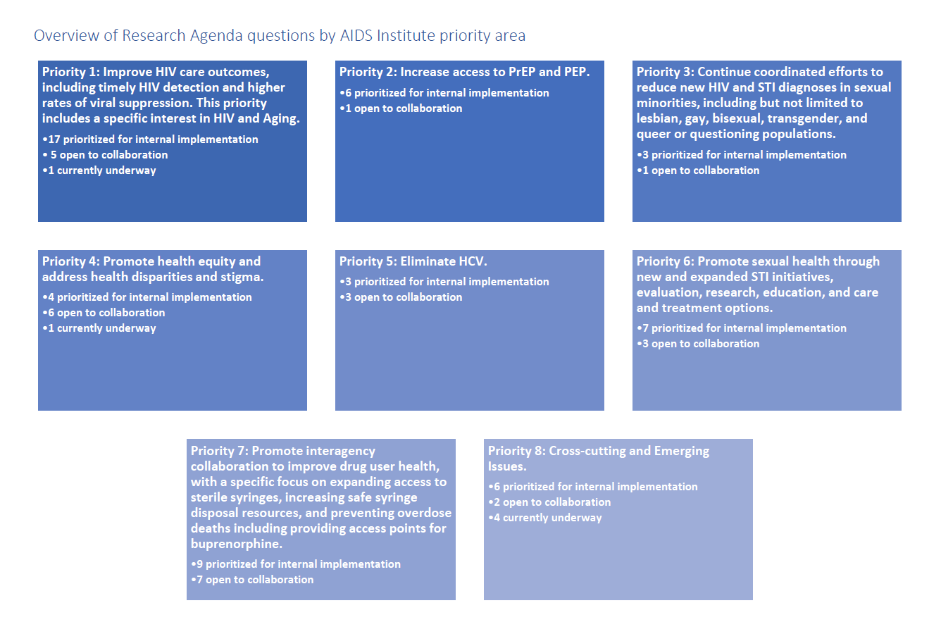 Image from the New York State Department of Health AIDS Institute Research Agenda 2022 – 2024 pdf linked above shows a list of 8 NYSDOH AI priorities and the status of research under each priority area. 